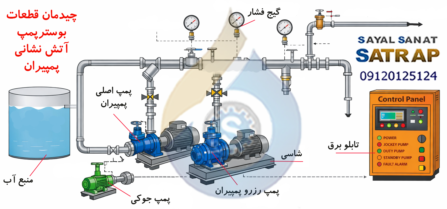 اجزاء و قطعات بوستر پمپ آتش نشانی پمپیران مدل 125-65