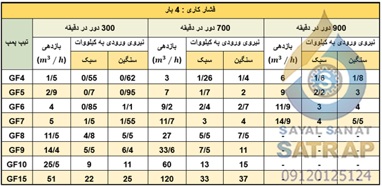 جدول مشخصات دبی و فشار پمپ دنده ای ایران تولید با فشار کاری 4 بار مدل GF