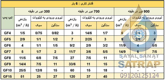 جدول مشخصات دبی و فشار پمپ دنده ای ایران تولید با فشار کاری 6 بار مدل GF