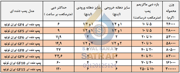 جدول مشخصات عمومی پمپ دنده ای ایران تولید مدل GF
