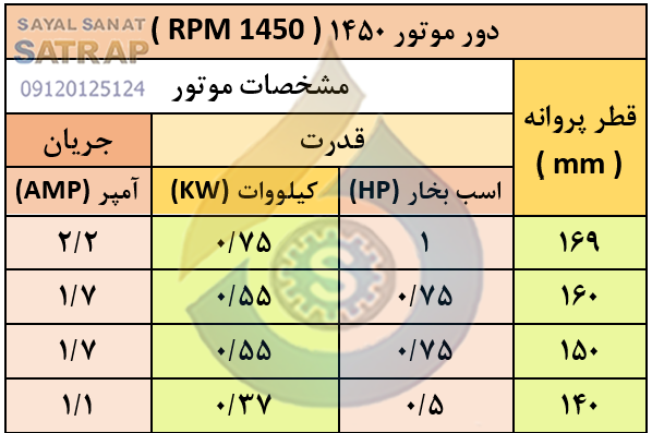 جدول مشخصات موتور  1450 دور پمپ گریز از مرکز پمپیران مدل 160-32