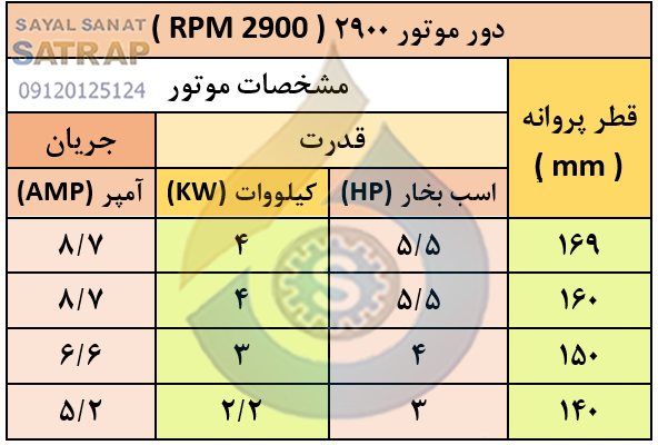جدول مشخصات موتور  2900 دور پمپ گریز از مرکز پمپیران مدل 160-32
