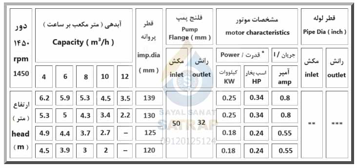 جدول مشخصات پمپ گریز از مرکز EN 32-125 پمپیران با دور ۱۴۵۰