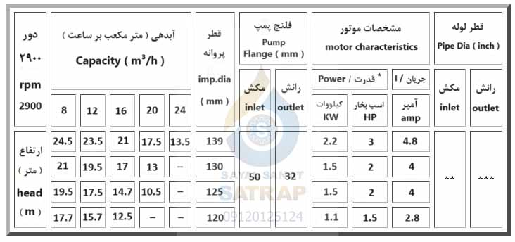 جدول مشخصات پمپ گریز از مرکز EN 32-125 پمپیران با دور ۲۹۰۰