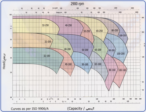 منحنی همپوشانی پمپ روغن داغ ۲۹۰۰ دور پمپیران