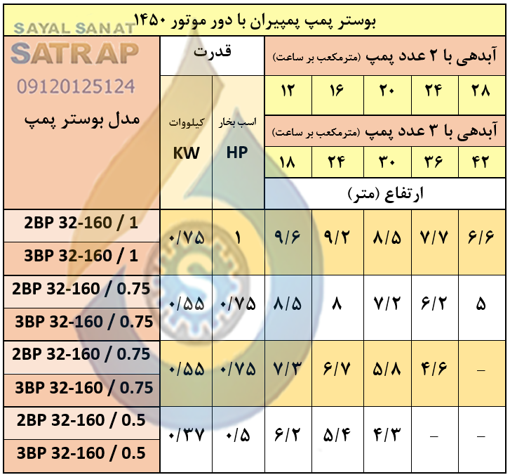 کاتالوگ جدول مشخصات هد و دبی با 1450 دور پمپ گریز از مرکز پمپیران مدل 160-32
