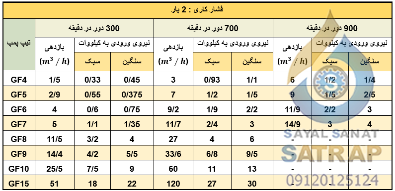جدول مشخصات دبی و فشار پمپ دنده ای ایران تولید با فشار کاری 2 بار مدل GF